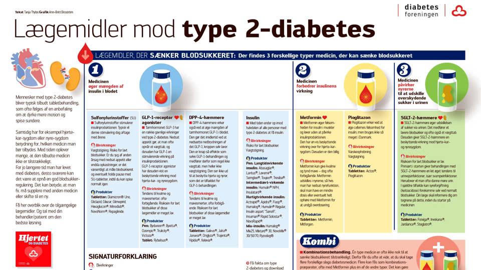 Grafik: Lægemidler mod type 2-diabetes