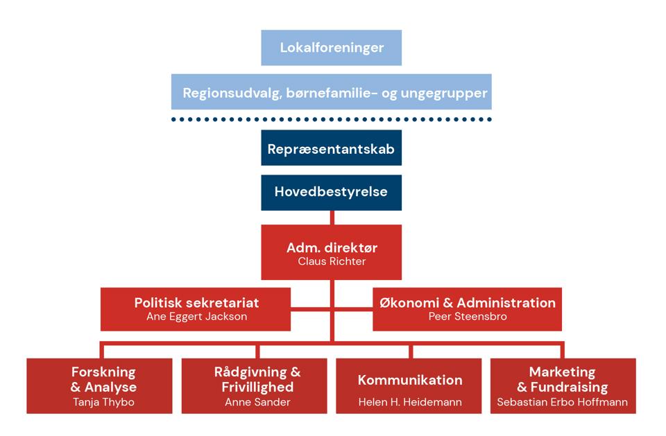 Ny Organisationschart